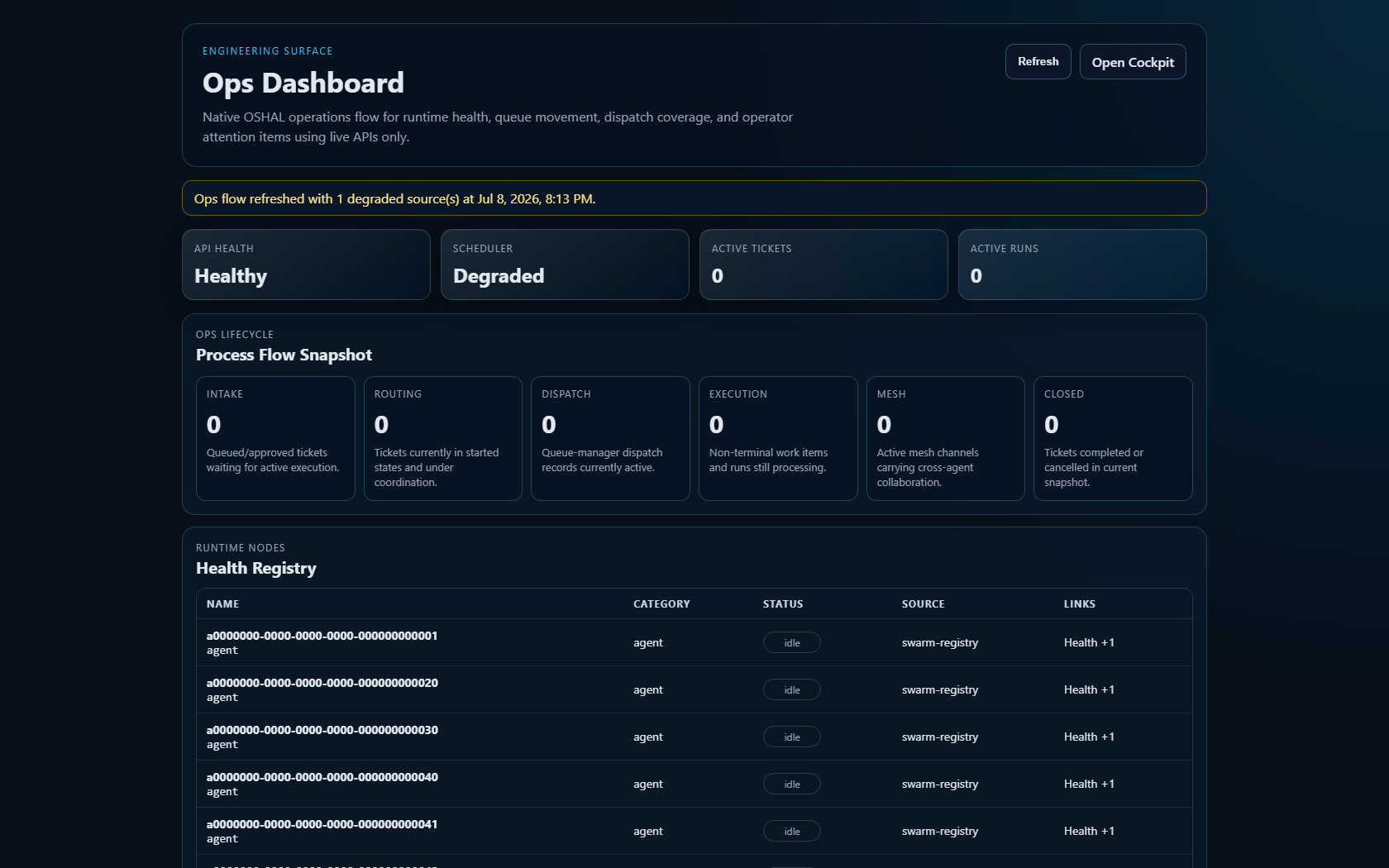 Ops dashboard: API health, scheduler ready, 186 active tickets, 8 active runs, a process-flow snapshot across intake, routing, dispatch, execution and closed, and a health registry listing agents as busy or idle