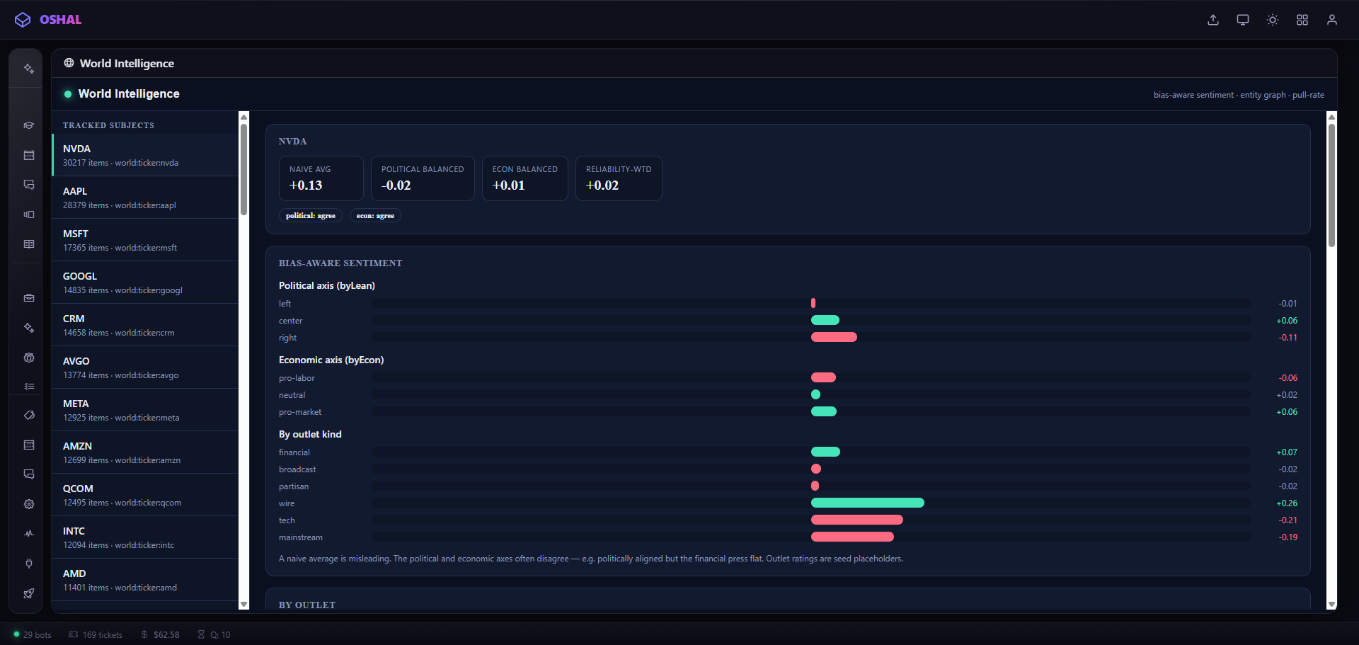 World Intelligence surface: tracked tickers with a bias-aware sentiment breakdown across political and economic axes and by outlet kind, plus a note that outlet ratings are seed placeholders